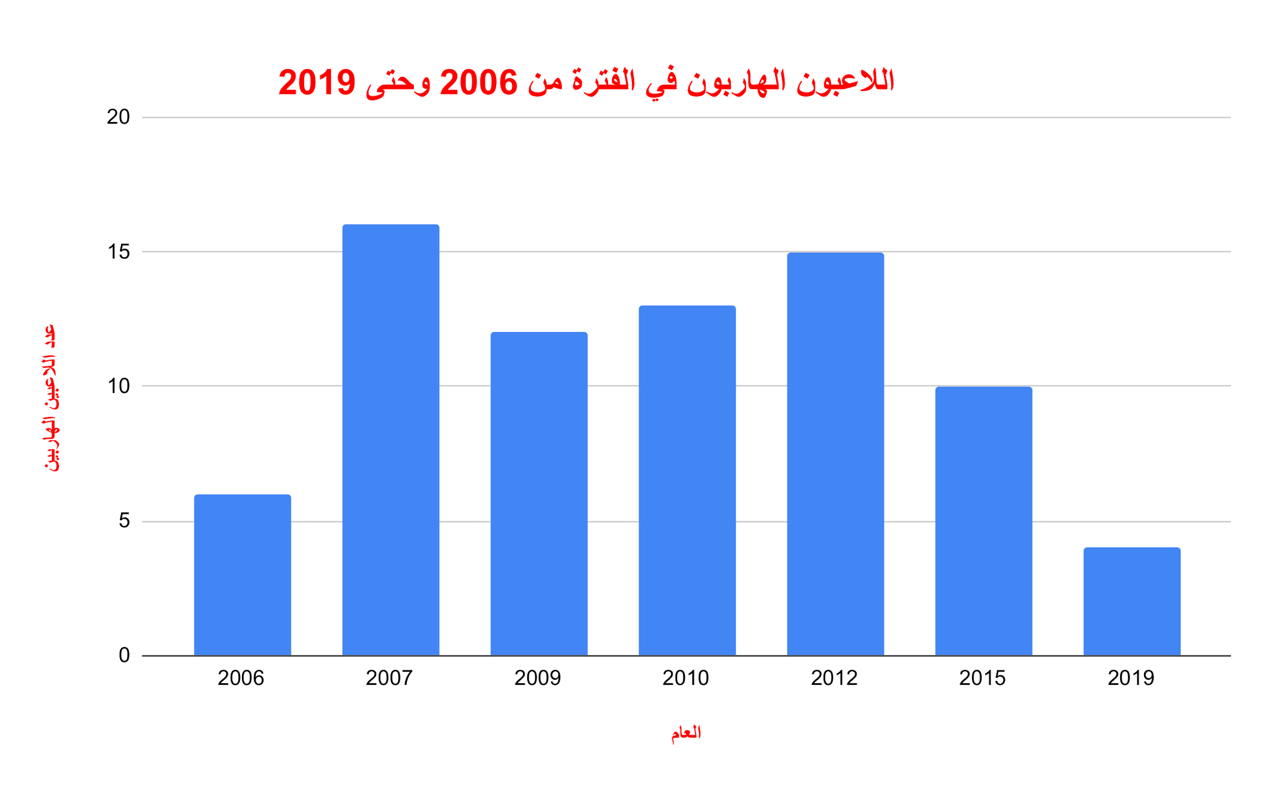 (رسم بياني يوضح عدد اللاعبين الذين طلبوا اللجوء في الفترة من 2006 - 2019. خاص جيسكا)